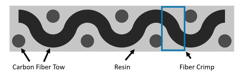 Plain weave crimp diagram carbon fiber sheet